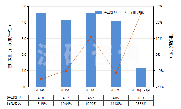 2014-2018年3月中國聚酯短纖＜85%棉混紡染色斜紋布（平米重＞170g）(HS55142200)進口量及增速統(tǒng)計